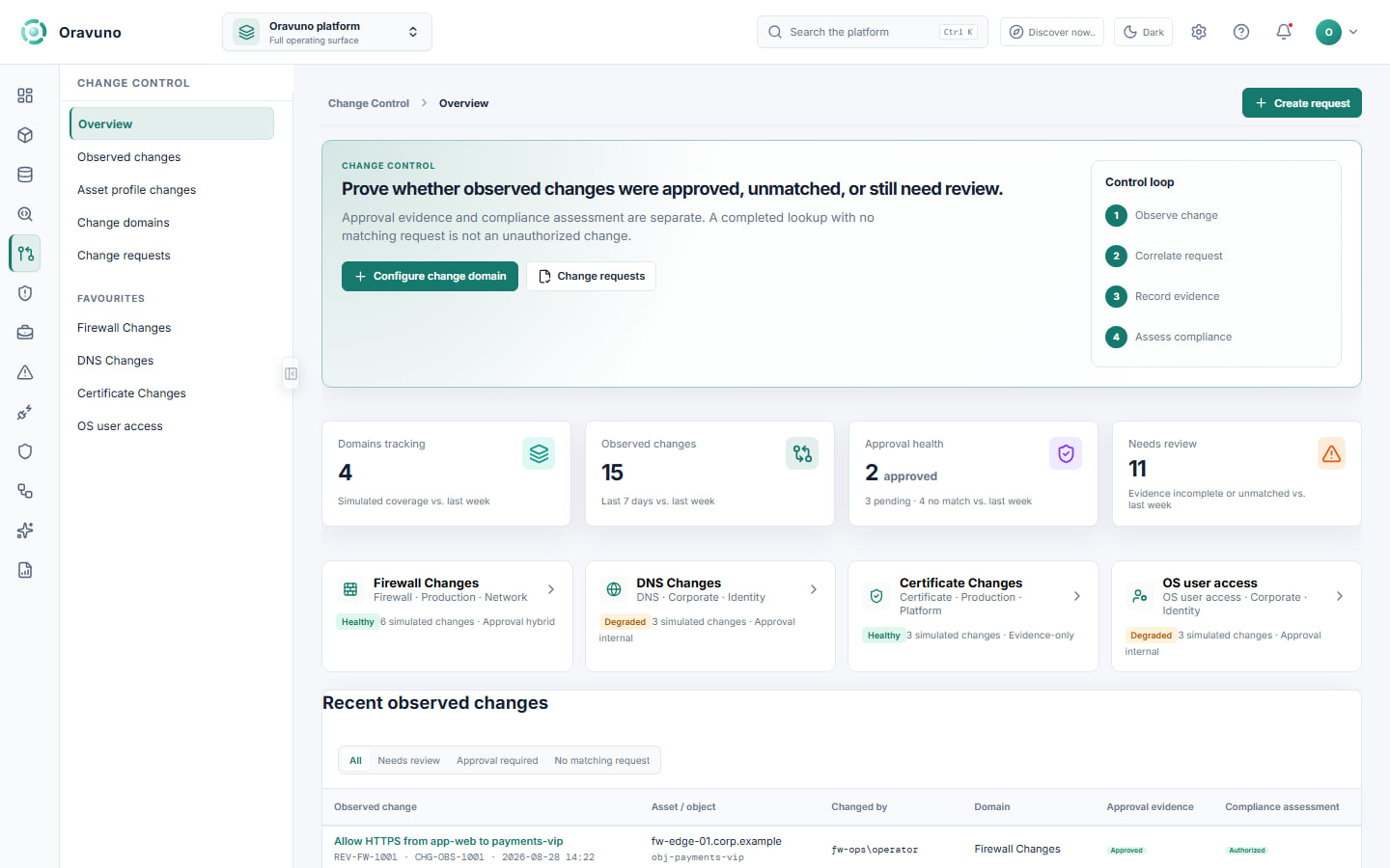ORAVUNO Change Control overview: observed changes are investigated for approval evidence; a completed lookup with no matching request is not treated as unauthorized.